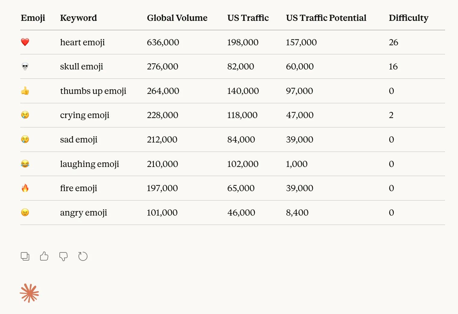 Table of emoji search volume and traffic potential